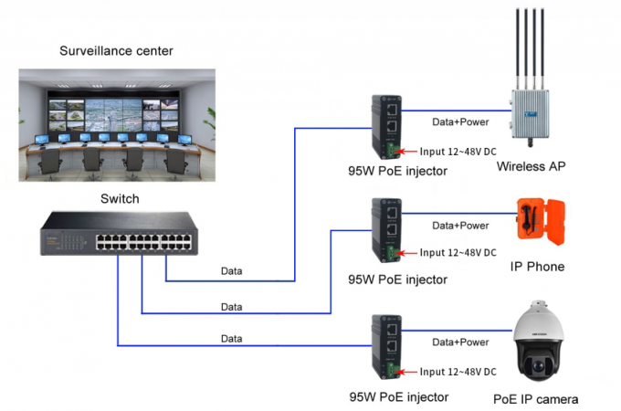 Industrial 95W PoE++ Injector 802.3bt 2.5G Ethernet 12-48V DC Input DIN ...