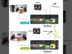 DVI + 1Ch Bidirectional Stereo Audio + 1Ch RS232 over Fiber Optic Extender Special support 1600*1200