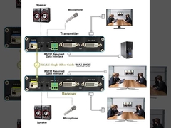 1Ch 1080P Bidi DVI + 1Ch Bidi RS232 + 1Ch Bidi Stereo Audio  + GPIO over Fiber Extender