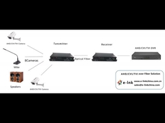 8-Ch 1080P HD Video + 1-Ch 10/100M Ethernet + 1-Ch FXO/FXS Telephone + 1-Ch Backward Data RS485 Over