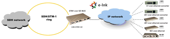 STM-1 over GE TDM over IP Multiplexer